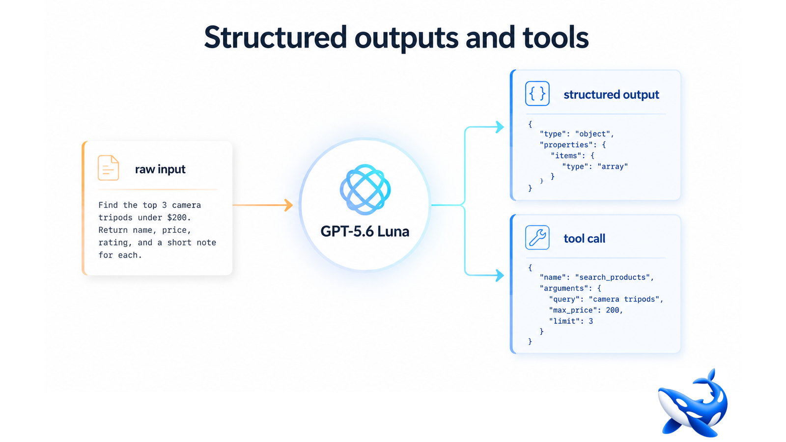 GPT-5.6 Luna Structured Outputs and Tool Calling: Dependable Data for Your Pipeline